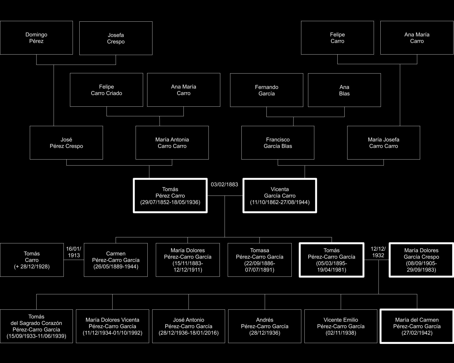 Los Maragatos de la Puerta de San Pedro - Árbol Genealógico